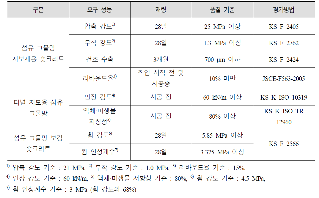 숏크리트용 섬유 그물망 일체형 터널 지보 시스템 요구 성능 및 품질 기준