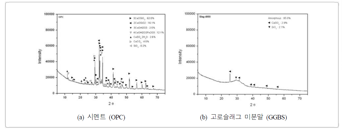 OPC 및 GGBFS의 XRD 분석 결과