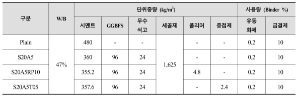 섬유 그물망 지보재용 숏크리트 배합(안)