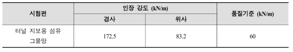 터널 지보용 섬유 그물망의 인장 강도 시험 결과