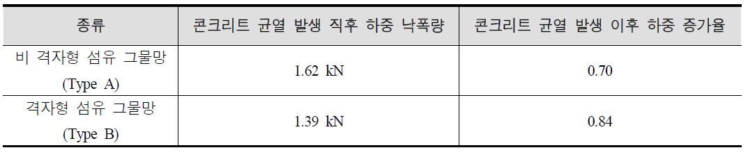 콘크리트 균열 발생 직후 하중 낙폭량 및 콘크리트 균열 발생 이후 하중 증가율