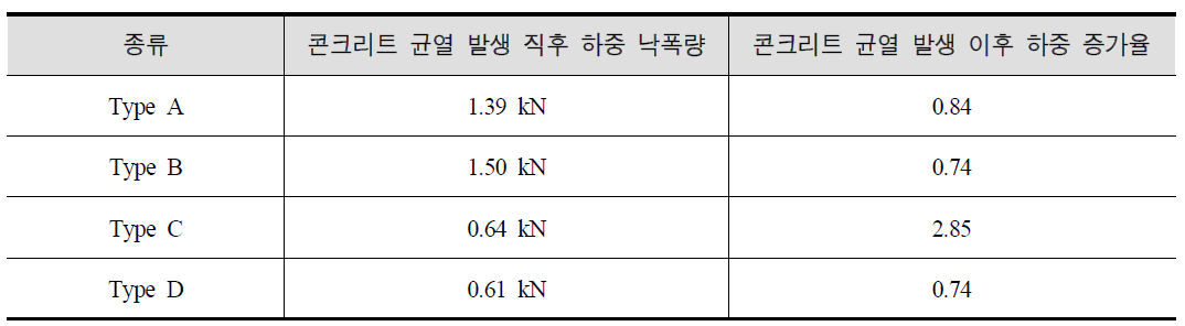 콘크리트 균열 발생 직후 하중 낙폭량 및 콘크리트 균열 발생 이후 하중 증가율