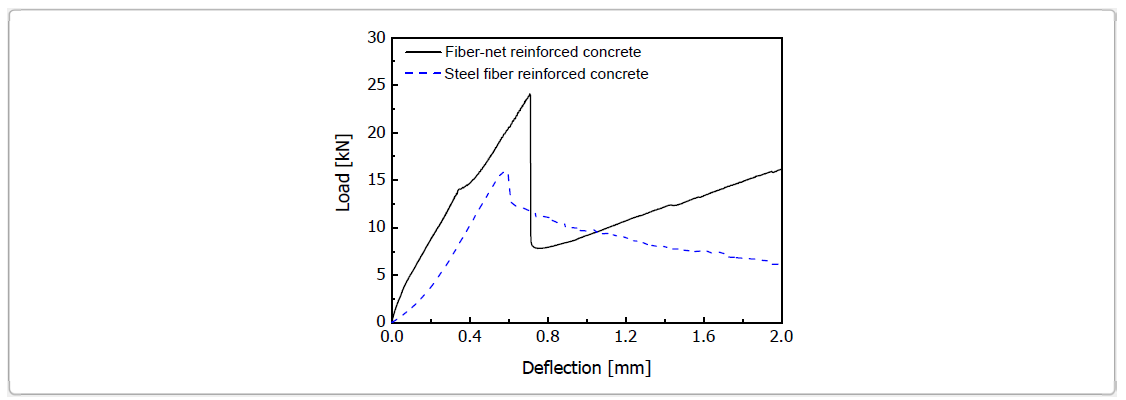 섬유 그물망 보강 콘크리트 및 강섬유 보강 콘크리트의 휨 성능 시험 결과