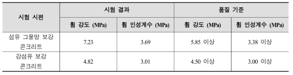 섬유 그물망 보강 콘크리트 및 강섬유 보강 콘크리트의 휨 성능 시험 결과