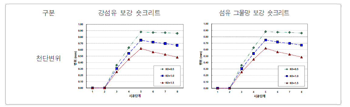 천단부/좌측벽/우측벽 변위량