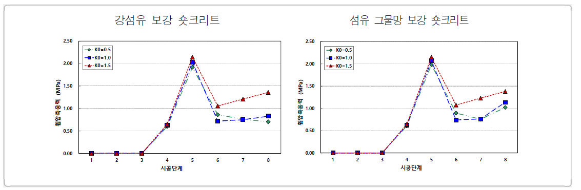 숏크리트 휨압축응력