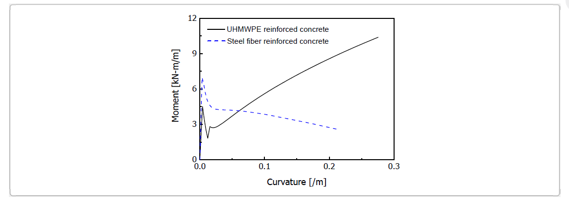 섬유 그물망 보강 숏크리트 및 강섬유 보강 숏크리트의 moment-curvature 결과