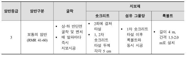 숏크리트용 섬유 그물망 일체형 터널 지보 시스템 지보패턴