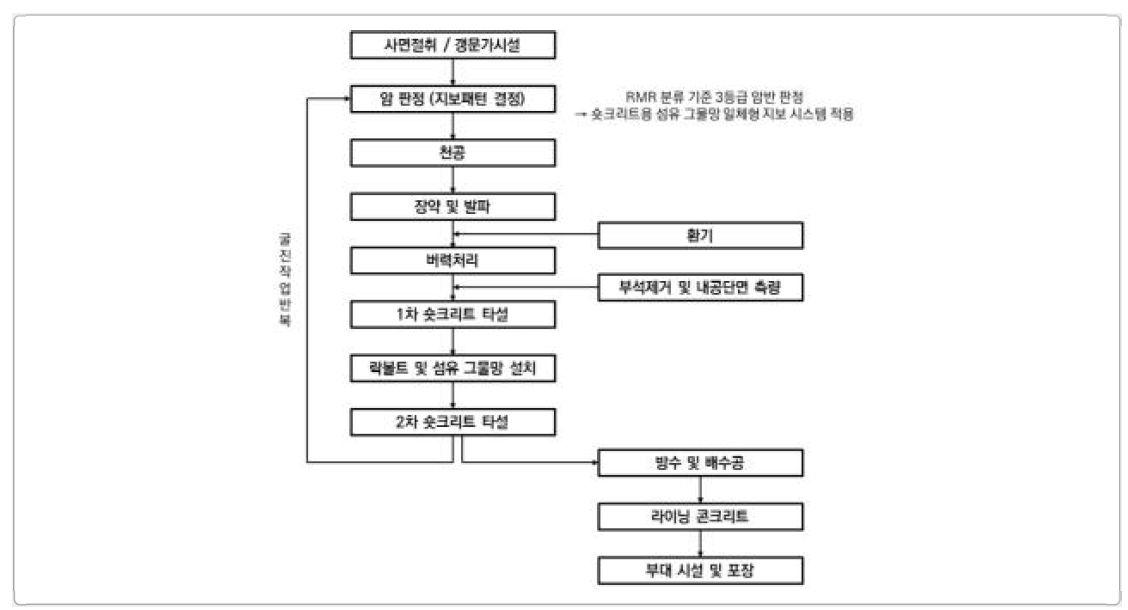 숏크리트용 섬유 그물망 일체형 터널 지보 시스템 시공 순서