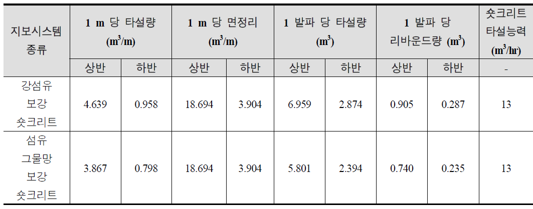 숏크리트 계획 시공 물량 (case 1)