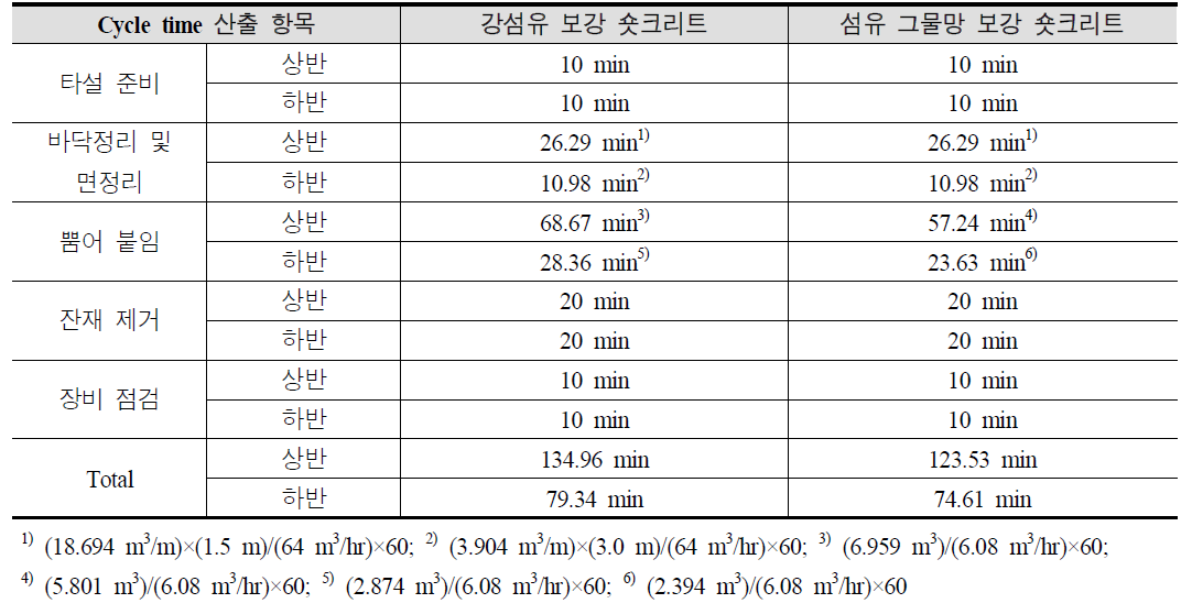 숏크리트 cycle time (case 1)