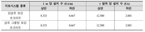 락볼트 계획 시공 물량 (case 1)