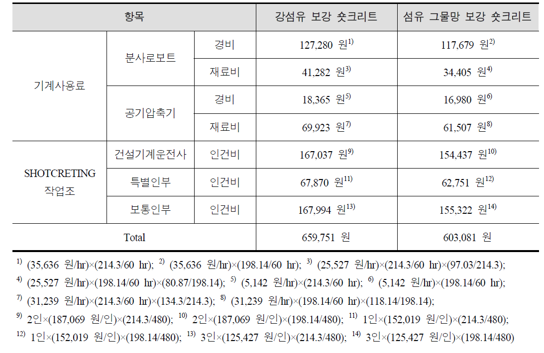 숏크리트 시공비 (case 1)