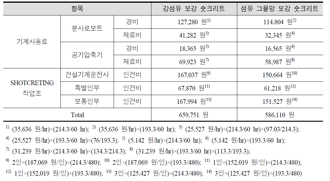 숏크리트 시공비 (case 2)