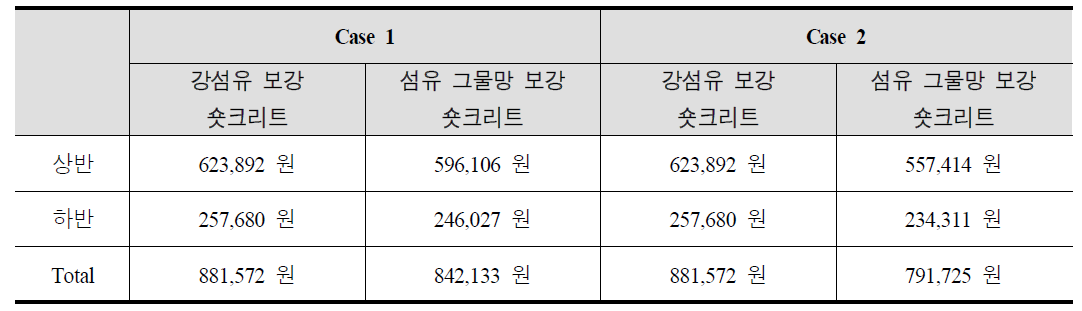 1회 발파 당 숏크리트 재료비