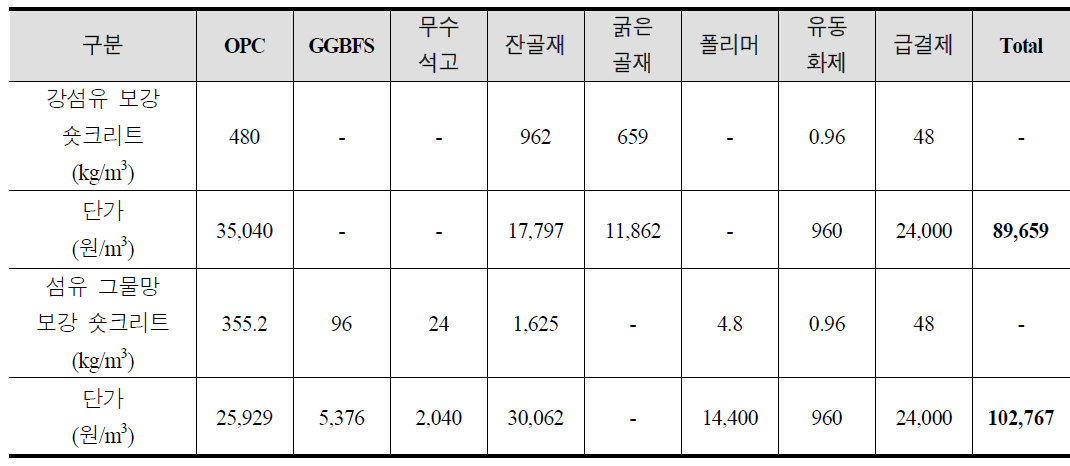 1 ㎥ 당 숏크리트 제조 단가