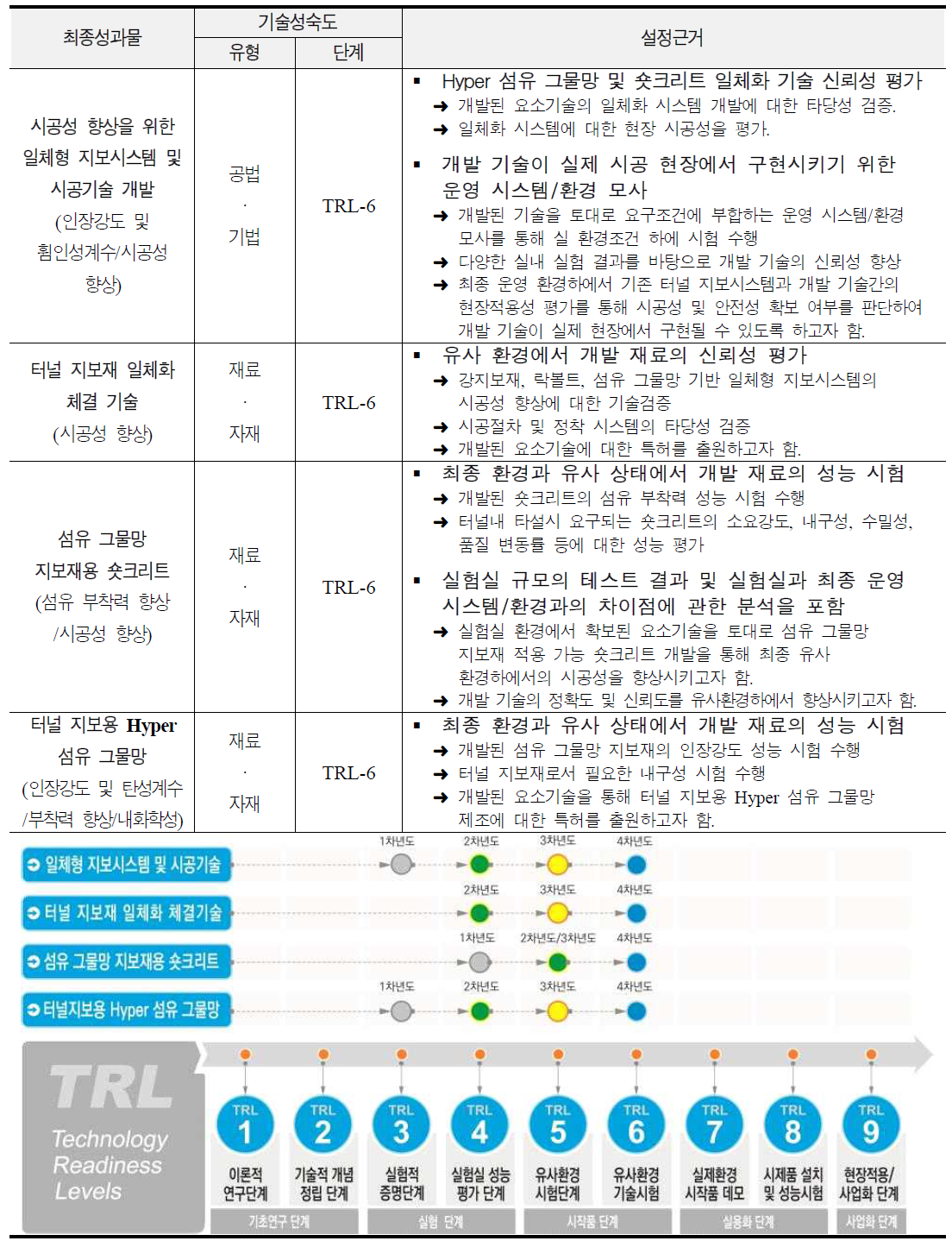 기술개발 성숙도