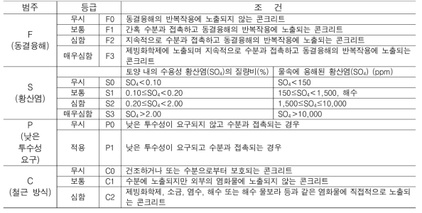 노출 범주 및 등급