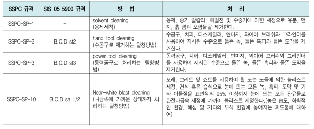 SSPC-SP10, SIS B.C.D sa2 1/2 표면처리 규격