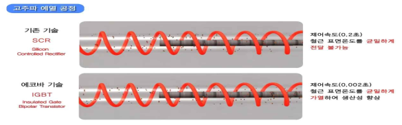 기존 SCR예열방식과 에코바사 IGBT예열방식의 차이점