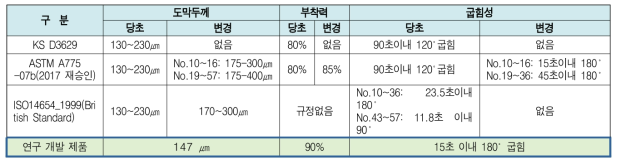 도막두께, 부착력, 굽힘성의 KS규격 및 ASTM, ISO규격