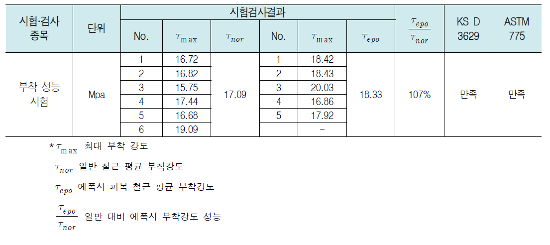 KS D 3629 시험 결과 (D19) fc = 30Mpa