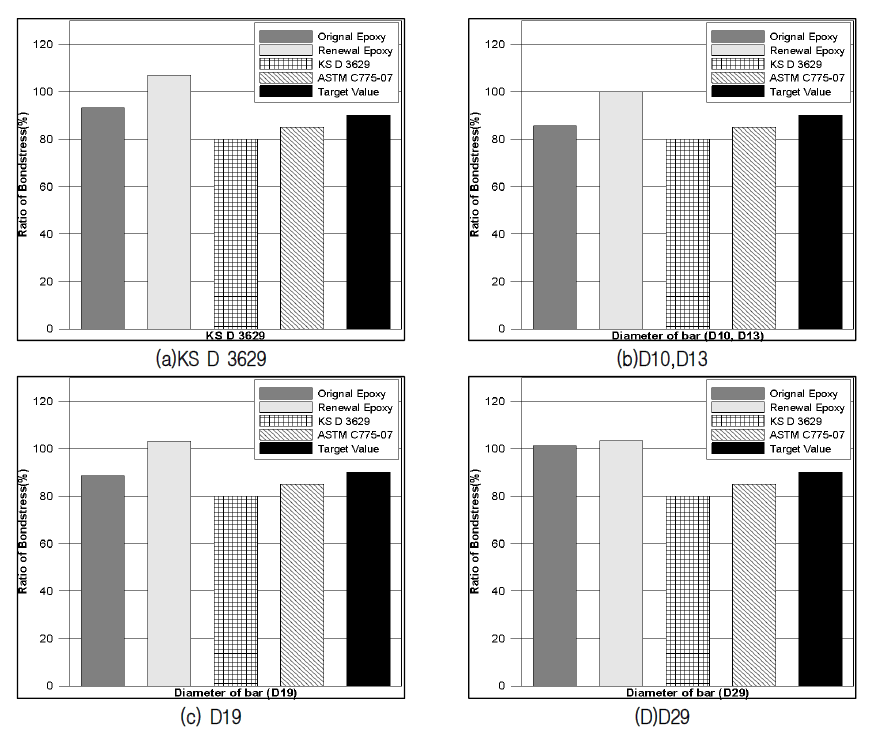 기존 및 개발 에폭시 피복 철근 부착성능 비교