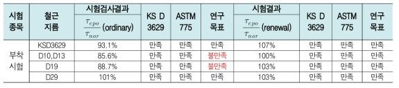 기존 및 개발 에폭시 피복 철근 부착성능 비교 (30MPa)