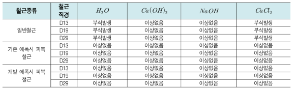 내화학성 시험 비교