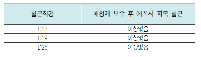 패칭제 보수 후 염수분무 시험