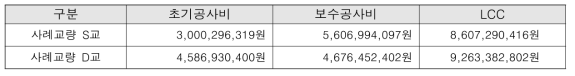 사례교량 LCC분석 결과