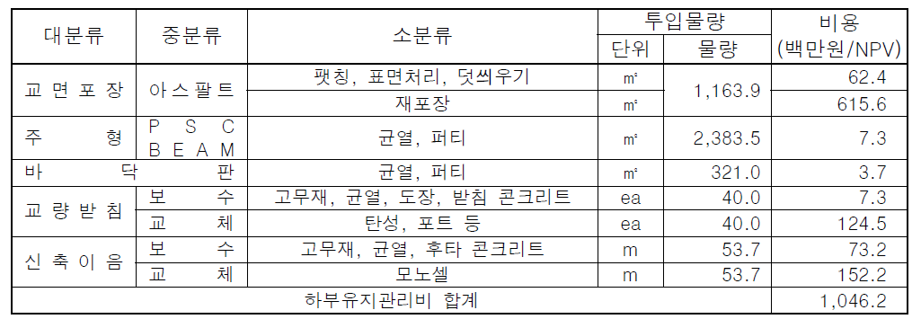 교량 상부구조성요소별 유지관리비용