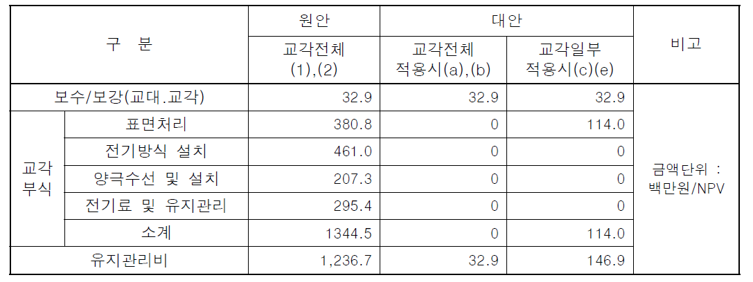 하부구조(교각) 유지관리비용(교각 기준)