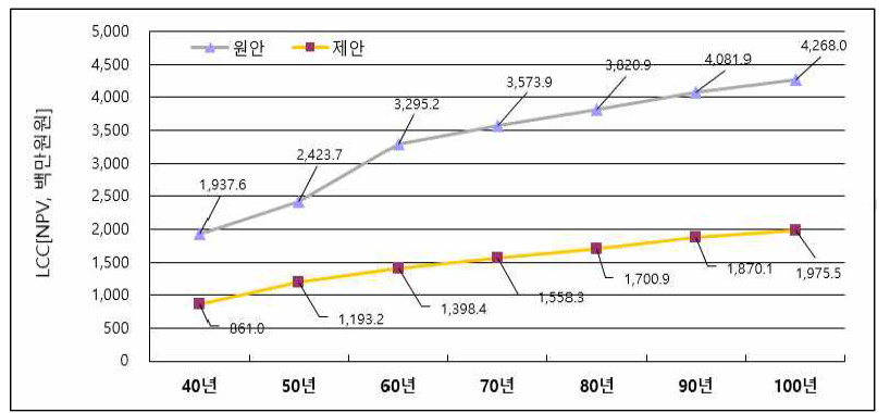 분석기간 변화에 따른 유지관리비 비교