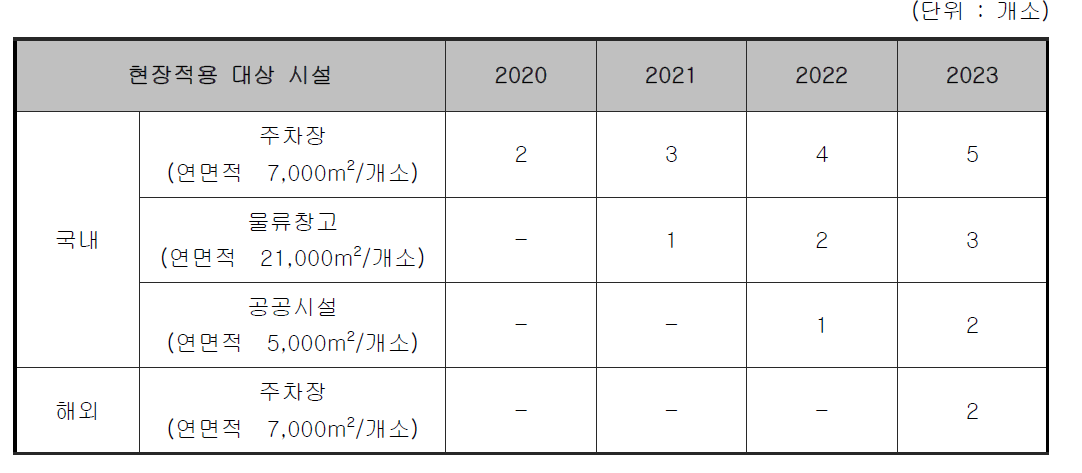 HPPC 시스템의 예상 현장적용 개소