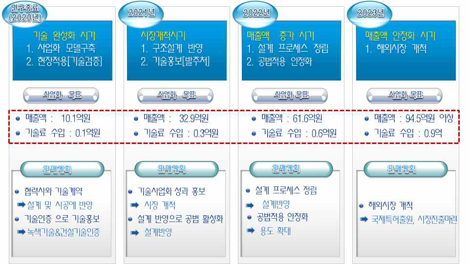 연도별 판매계획