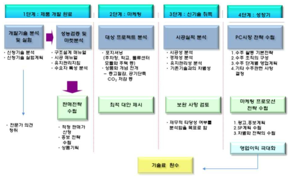 사업화 전략