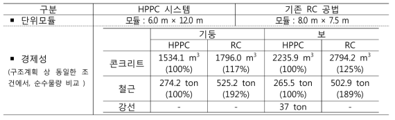 주차장 평면 단위모듈 순수물량 비교