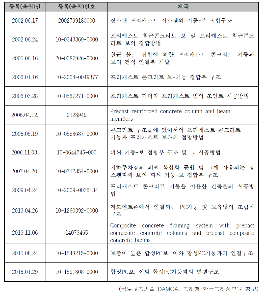 기존의 국내외 PC 관련 특허 조사결과