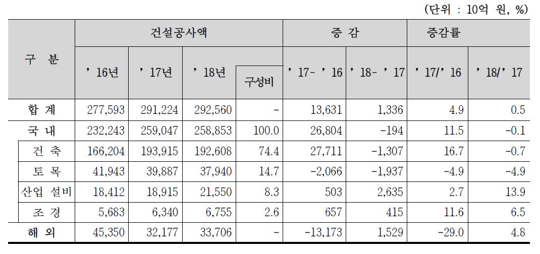 공사종류별 건설공사액