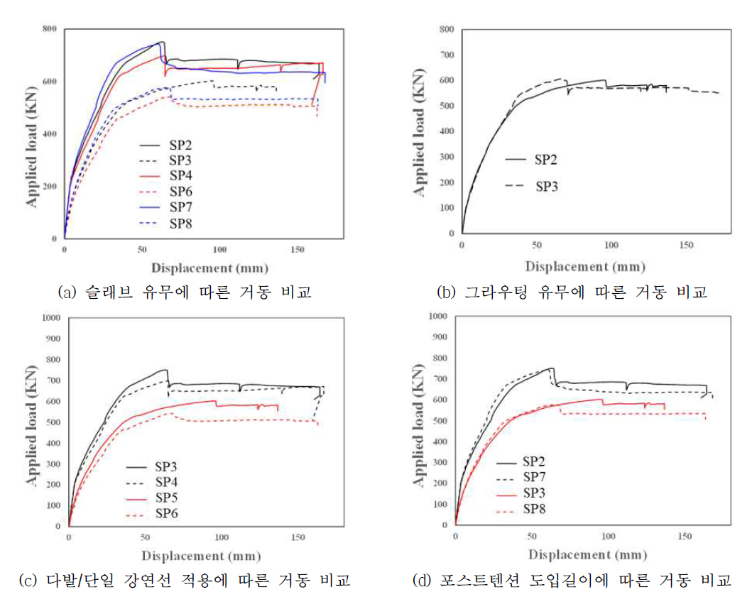 변수별 실험체 거동 비교