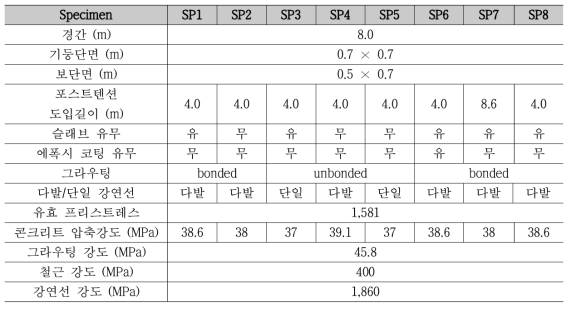 접합부 성능 실험체 변수