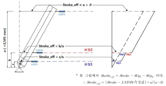 실험체 데이터 보정 과정