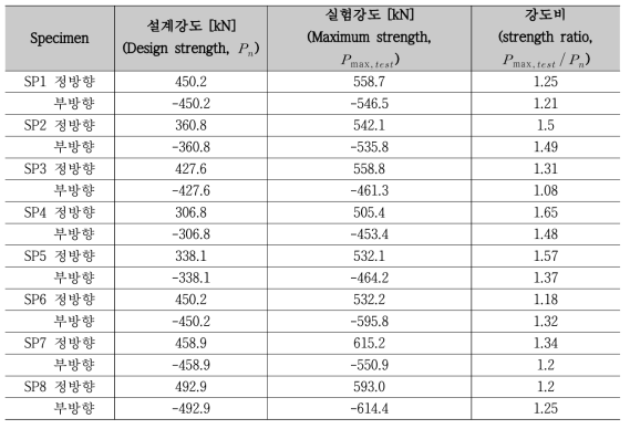 각 실험체별 설계강도와 실험강도의 비교