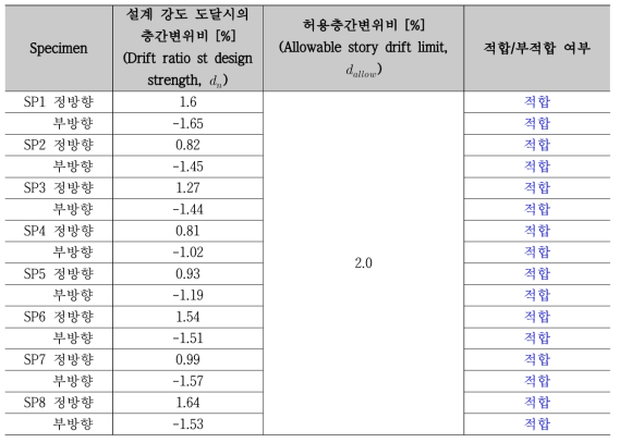 ACI 374 보고서 9.1.1에 의한 실험결과 평가