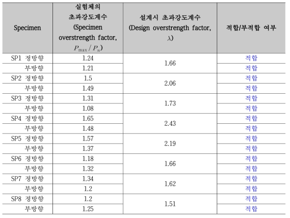 ACI 374 보고서 9.1.2에 의한 실험결과 평가