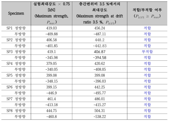 ACI 374 보고서 9.1.3-1에 의한 실험결과 평가