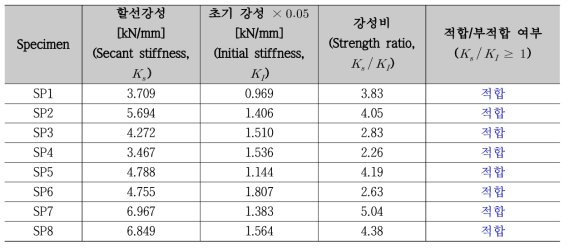 ACI 374 보고서 9.1.3-3에 의한 실험결과 평가