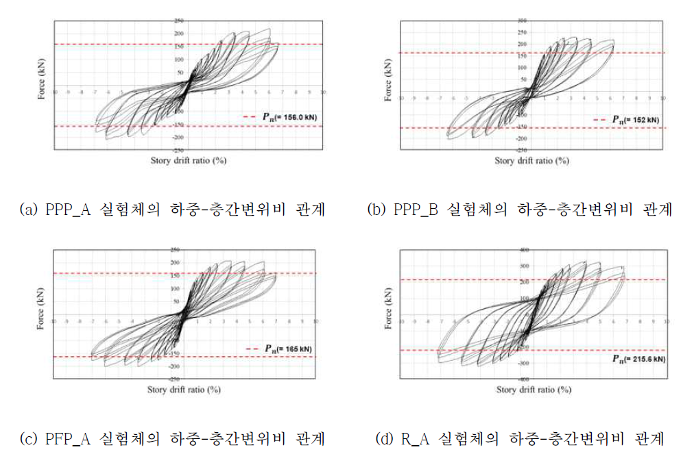 각 실험체별 하중-층간변위비 관계