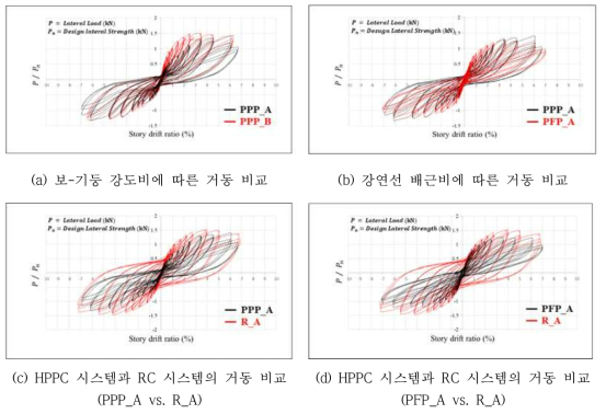 변수별 실험체 거동 비교